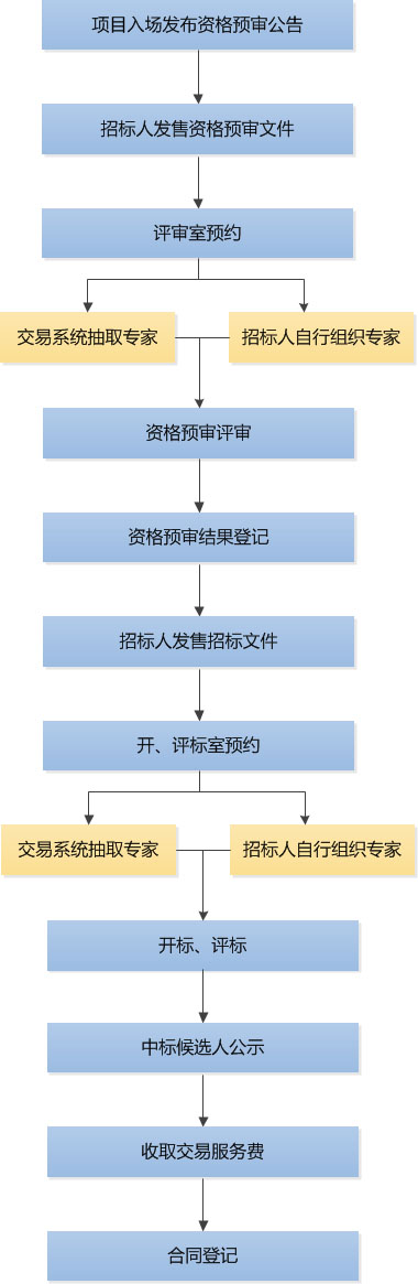 招标见证服务交易指南(图1)